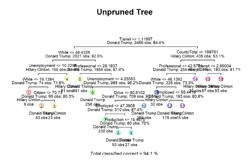 DecisionTree